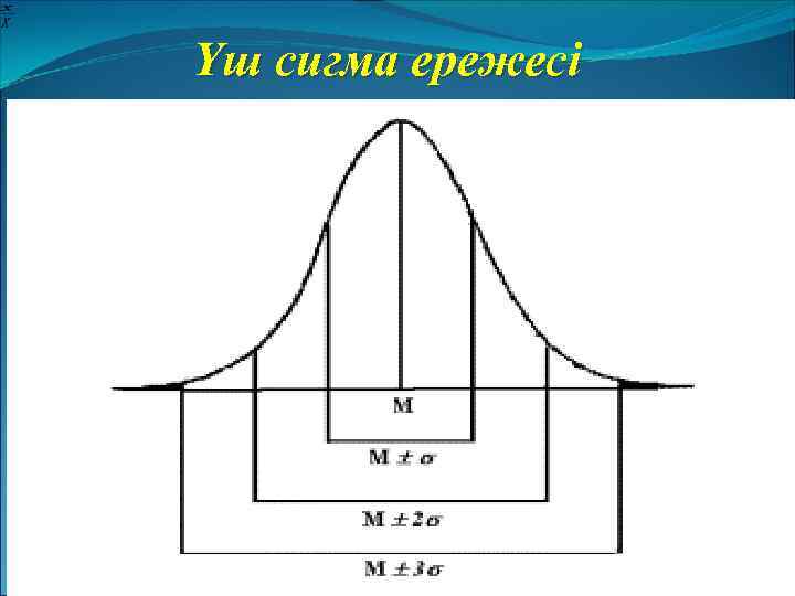 Үш сигма ережесі 