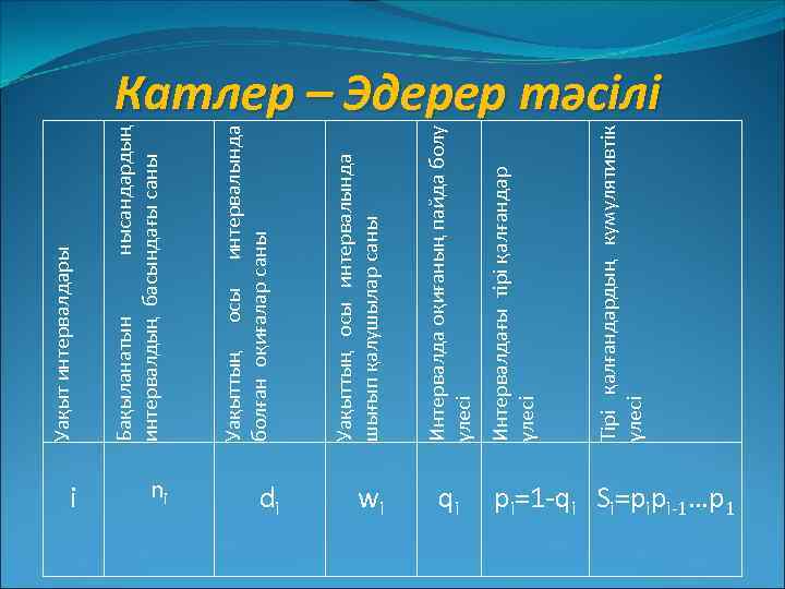 Бақыланатын нысандардың интервалдың басындағы саны i ni di wi qi Тірі қалғандардың кумулятивтік үлесі