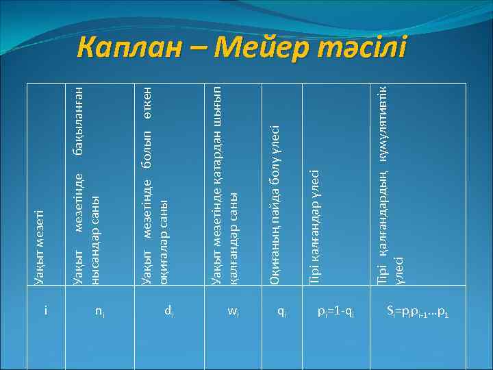 Уақыт мезетінде болып өткен оқиғалар саны Уақыт мезетінде қатардан шығып қалғандар саны i ni