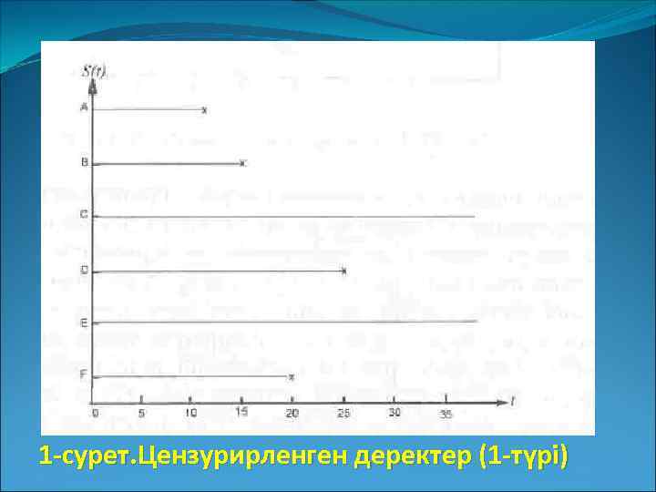 1 -сурет. Цензурирленген деректер (1 -түрі) 