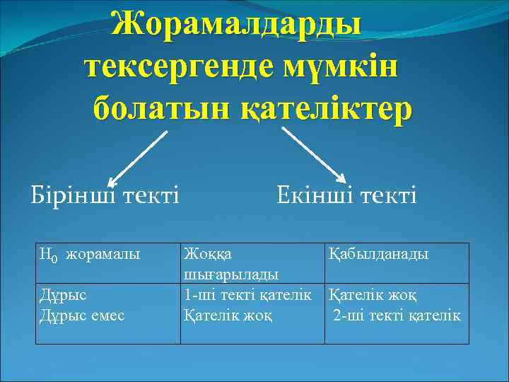 Жорамалдарды тексергенде мүмкін болатын қателіктер Бірінші текті Екінші текті Н 0 жорамалы Дұрыс емес