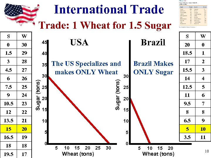 International Trade: 1 Wheat for 1. 5 Sugar S W 0 30 45 1.