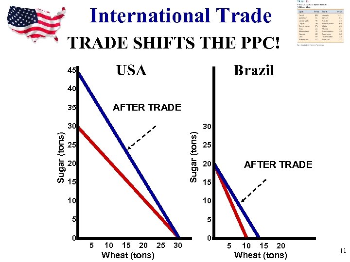 International Trade TRADE SHIFTS THE PPC! USA 45 Brazil 40 AFTER TRADE 35 30