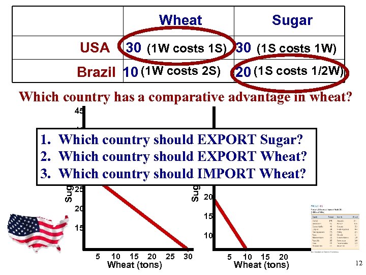 Wheat USA Sugar 30 (1 W costs 1 S) 30 (1 S costs 1