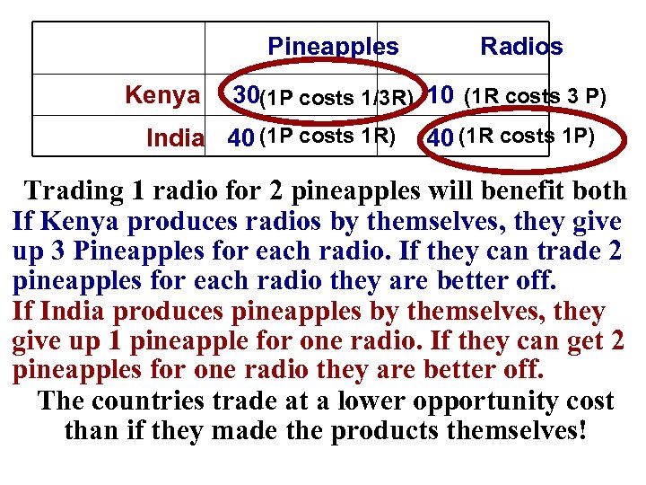 Pineapples Kenya Radios 30(1 P costs 1/3 R) 10 (1 R costs 3 P)