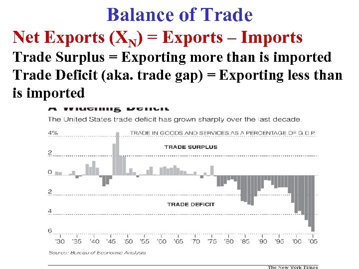 Balance of Trade Net Exports (XN) = Exports – Imports Trade Surplus = Exporting