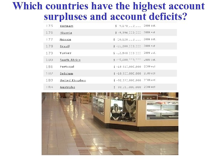 Which countries have the highest account surpluses and account deficits? 