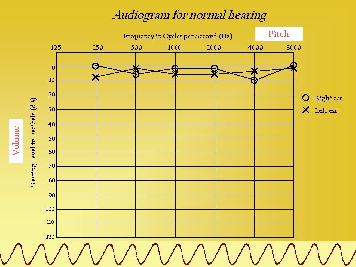 Audiogram for normal hearing Pitch Frequency in Cycles per Second (Hz) 125 250 500
