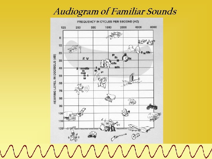 Audiogram of Familiar Sounds 