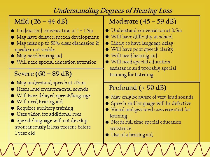 Understanding Degrees of Hearing Loss Mild (26 – 44 d. B) • Understand conversation
