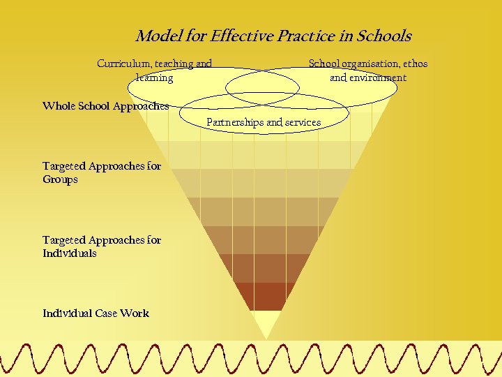 Model for Effective Practice in Schools Curriculum, teaching and learning School organisation, ethos and
