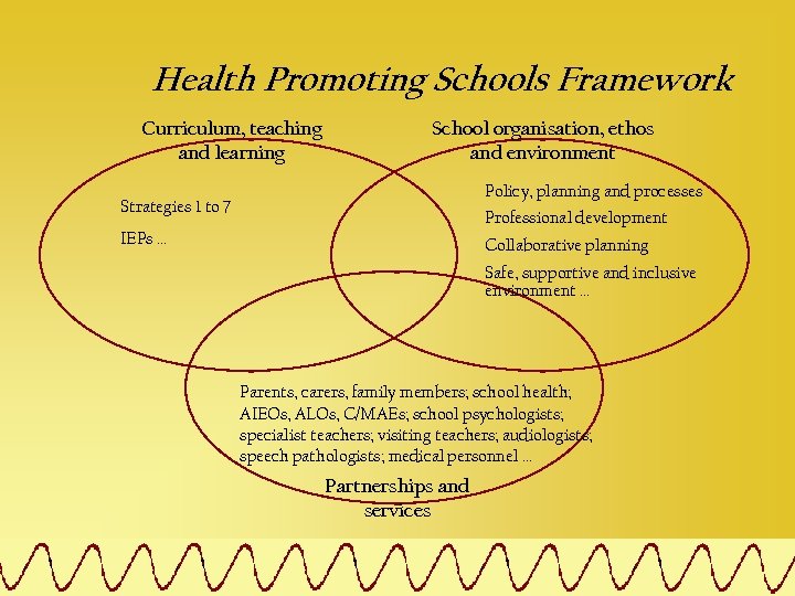 Health Promoting Schools Framework Curriculum, teaching and learning School organisation, ethos and environment Policy,