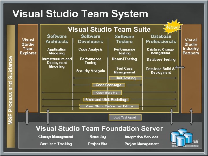 Visual Studio Team System Visual Studio Team Suite Software Architects Software Developers Software Testers