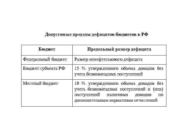 Размер федеральной. Предельный размер дефицита бюджета. Допустимые пределы дефицитов бюджетов в РФ. Допустимые Размеры дефицита бюджета. Предельный размер дефицита федерального бюджета.