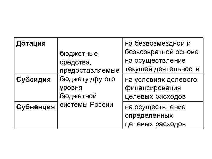 Дотация на безвозмездной и безвозвратной основе бюджетные на осуществление средства, предоставляемые текущей деятельности Субсидия