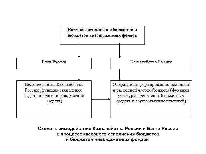 Схема кассовое исполнение бюджета