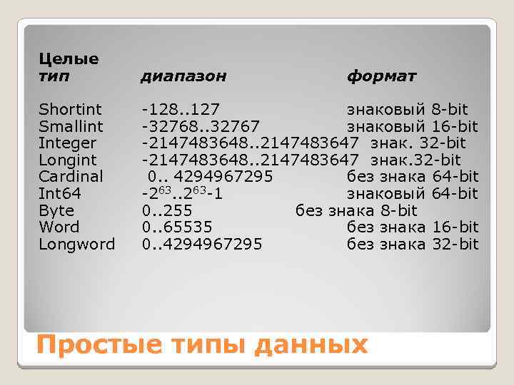 Целые тип диапазон Shortint Smallint Integer Longint Cardinal Int 64 Byte Word Longword -128.