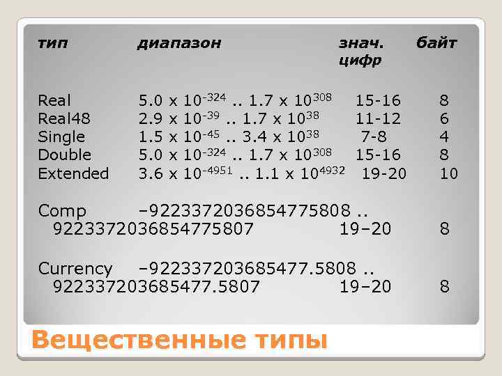 тип диапазон знач. Real 48 Single Double Extended 5. 0 x 10 -324. .