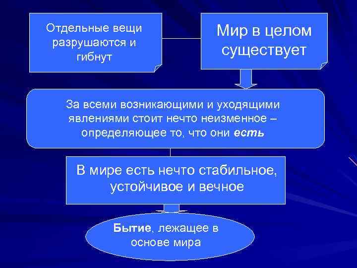 Отдельные вещи разрушаются и гибнут Мир в целом существует За всеми возникающими и уходящими