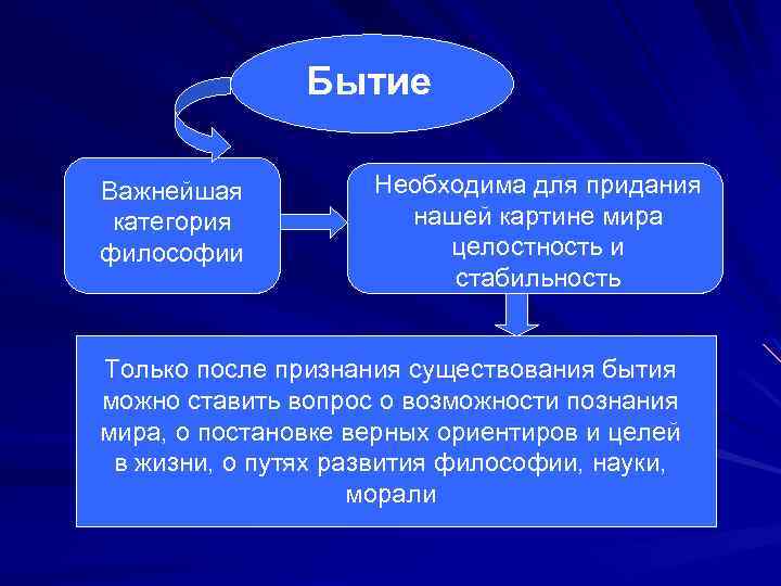 Бытие Важнейшая категория философии Необходима для придания нашей картине мира целостность и стабильность Только