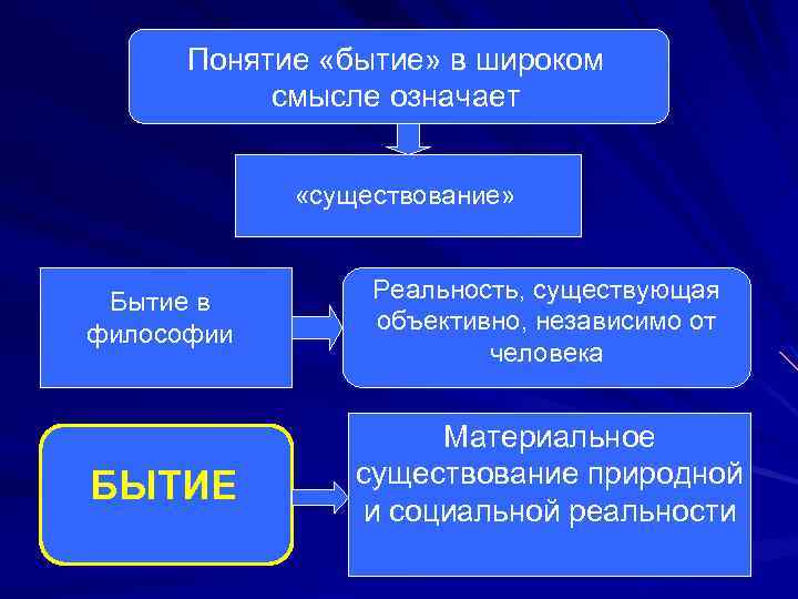 Понятие «бытие» в широком смысле означает «существование» Бытие в философии Реальность, существующая объективно, независимо