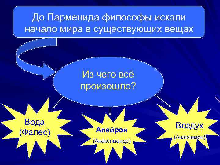 До Парменида философы искали начало мира в существующих вещах Из чего всё произошло? Вода