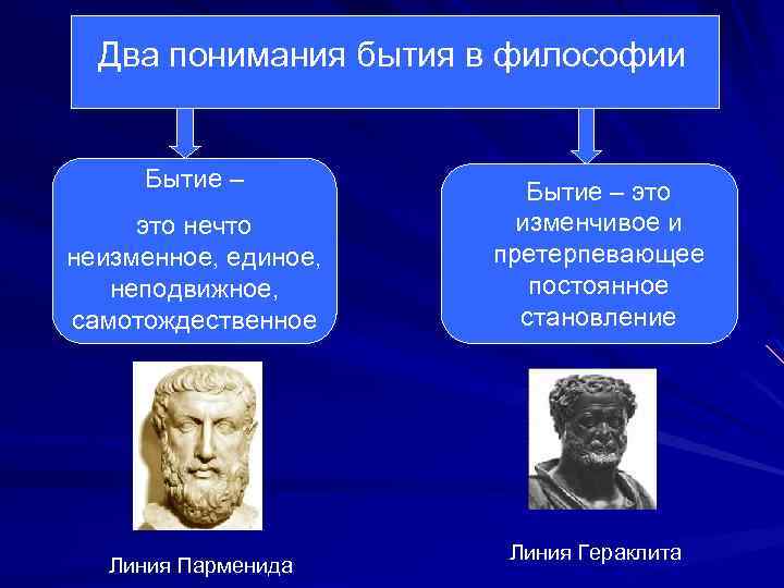 Два понимания бытия в философии Бытие – это нечто неизменное, единое, неподвижное, самотождественное Линия