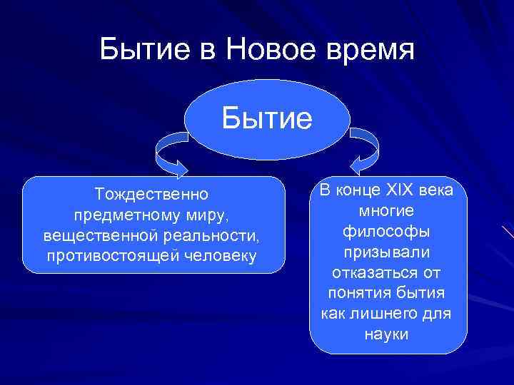 Бытие в Новое время Бытие Тождественно предметному миру, вещественной реальности, противостоящей человеку В конце