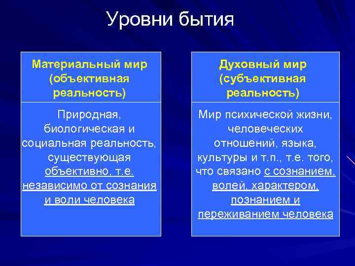 Уровни бытия Материальный мир (объективная реальность) Духовный мир (субъективная реальность) Природная, биологическая и социальная