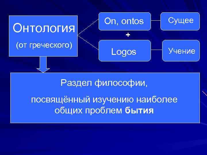 Онтология (от греческого) On, ontos Сущее + Logos Учение Раздел философии, посвящённый изучению наиболее
