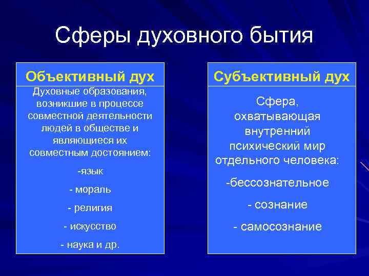 Сферы духовного бытия Объективный дух Духовные образования, возникшие в процессе совместной деятельности людей в