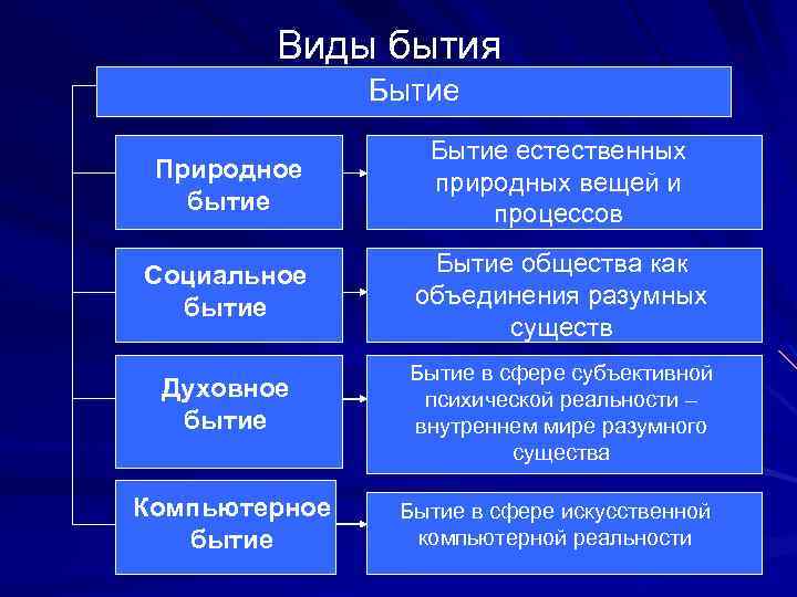 Виды бытия Бытие Природное бытие Бытие естественных природных вещей и процессов Социальное бытие Бытие