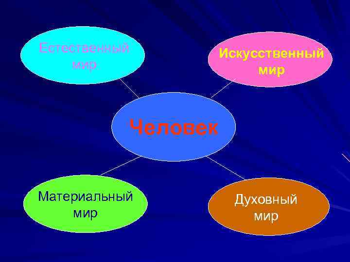 Естественный мир Искусственный мир Человек Материальный мир Духовный мир 