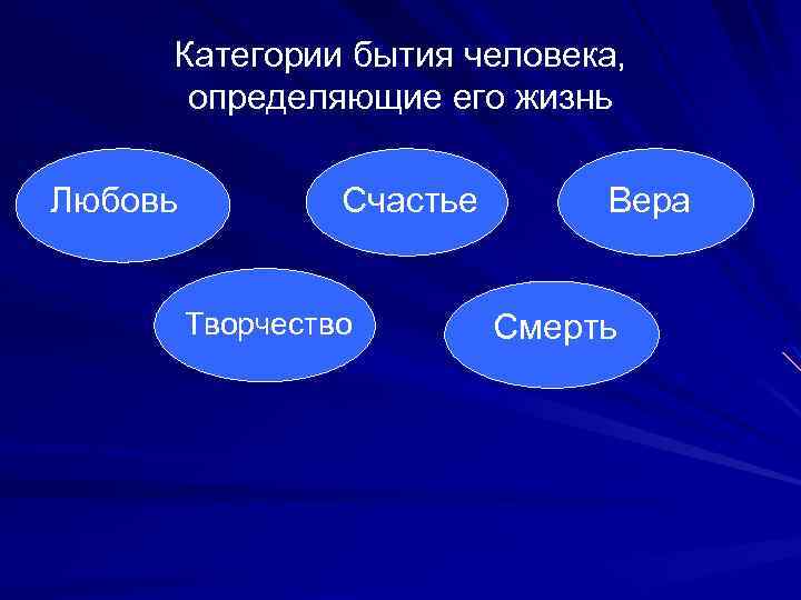 Категории бытия человека, определяющие его жизнь Любовь Счастье Творчество Вера Смерть 