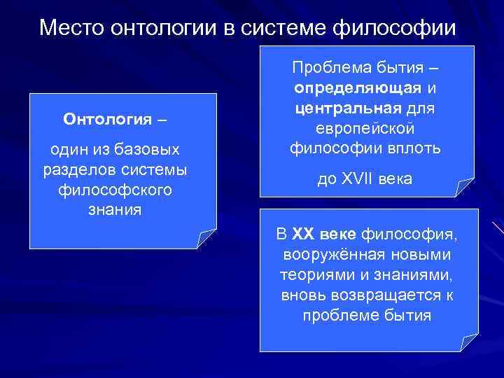 Место онтологии в системе философии Онтология – один из базовых разделов системы философского знания