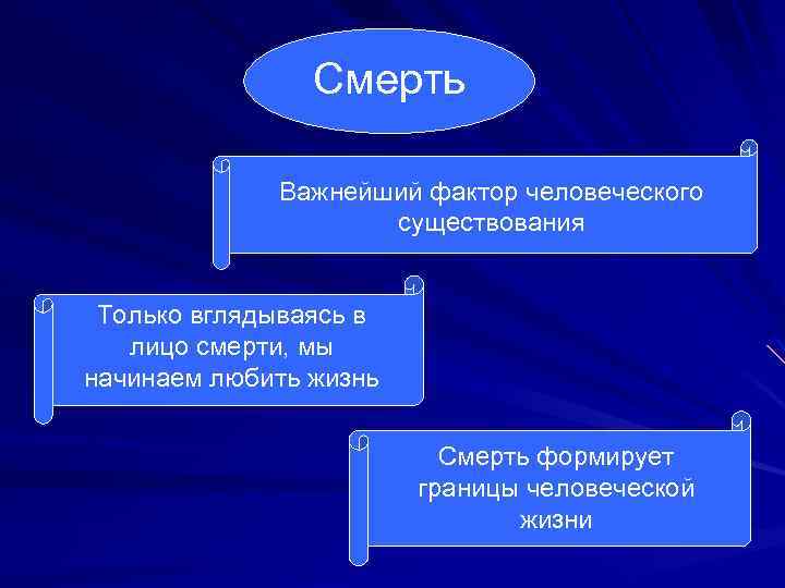 Смерть Важнейший фактор человеческого существования Только вглядываясь в лицо смерти, мы начинаем любить жизнь