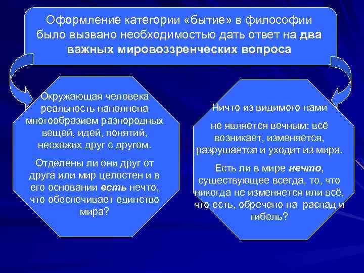 Оформление категории «бытие» в философии было вызвано необходимостью дать ответ на два важных мировоззренческих