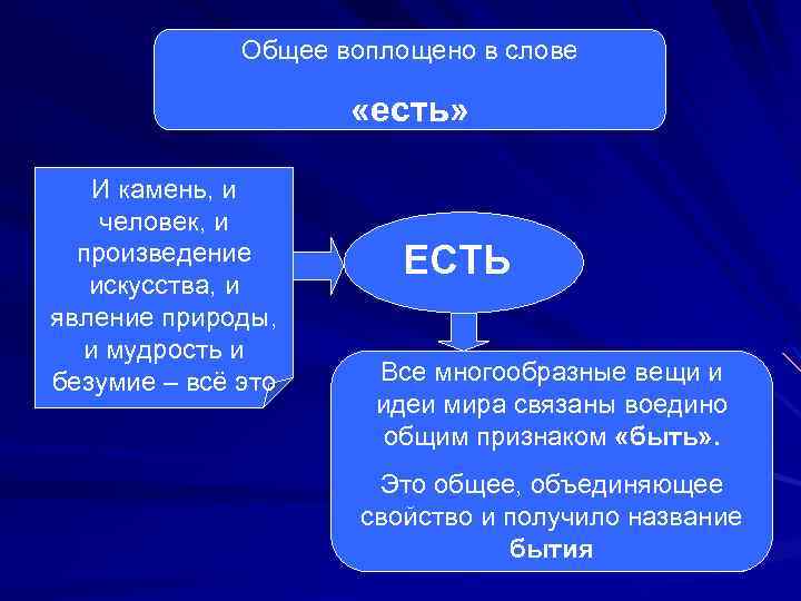 Общее воплощено в слове «есть» И камень, и человек, и произведение искусства, и явление