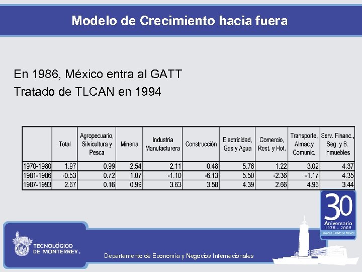 Modelo de Crecimiento hacia fuera En 1986, México entra al GATT Tratado de TLCAN