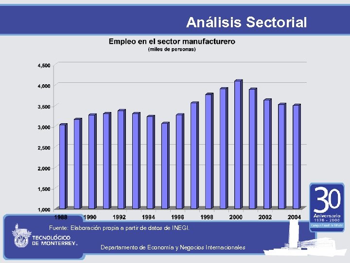 Análisis Sectorial Fuente: Elaboración propia a partir de datos de INEGI. Departamento de Economía