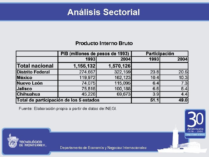 Análisis Sectorial Producto Interno Bruto Fuente: Elaboración propia a partir de datos de INEGI.
