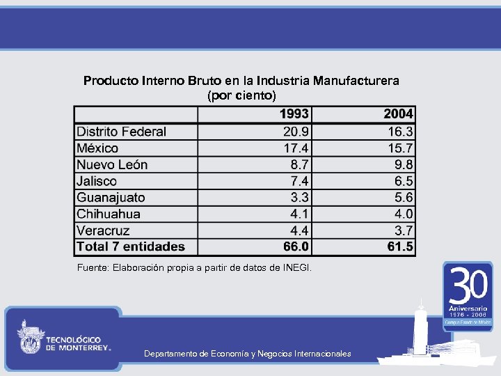 Producto Interno Bruto en la Industria Manufacturera (por ciento) Fuente: Elaboración propia a partir