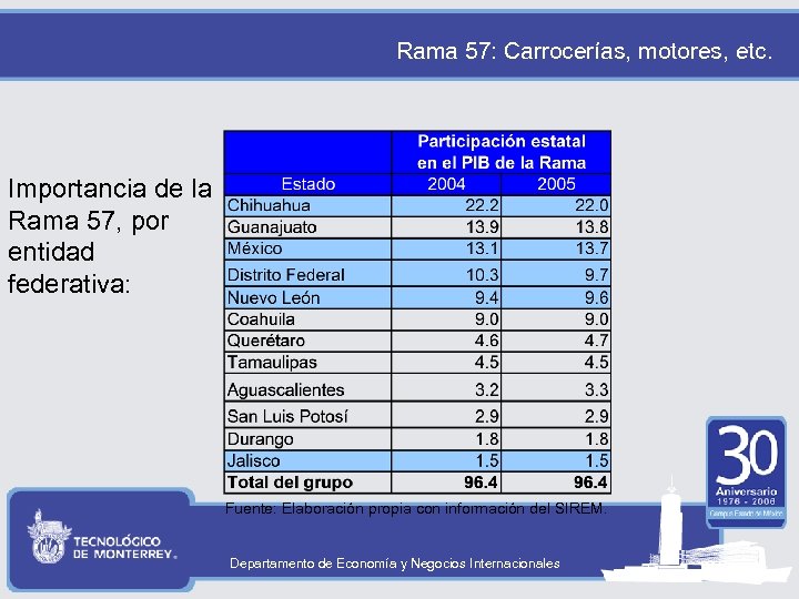 Rama 57: Carrocerías, motores, etc. Importancia de la Rama 57, por entidad federativa: Fuente: