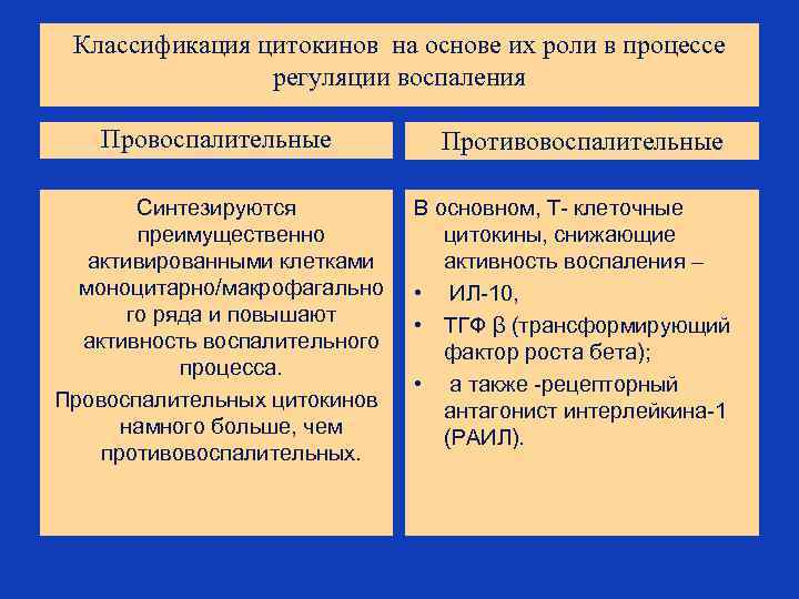 Классификация цитокинов на основе их роли в процессе регуляции воспаления Провоспалительные Синтезируются преимущественно активированными