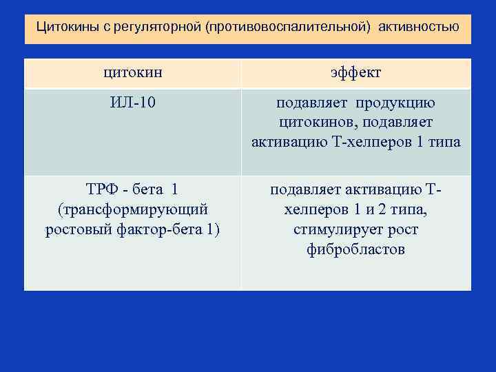 Цитокины с регуляторной (противовоспалительной) активностью цитокин эффект ИЛ-10 подавляет продукцию цитокинов, подавляет активацию Т-хелперов