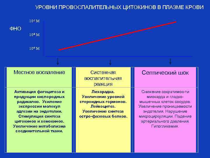 УРОВНИ ПРОВОСПАЛИТЕЛЬНЫХ ЦИТОКИНОВ В ПЛАЗМЕ КРОВИ ФНО 10 -7 М 10 -8 М 10