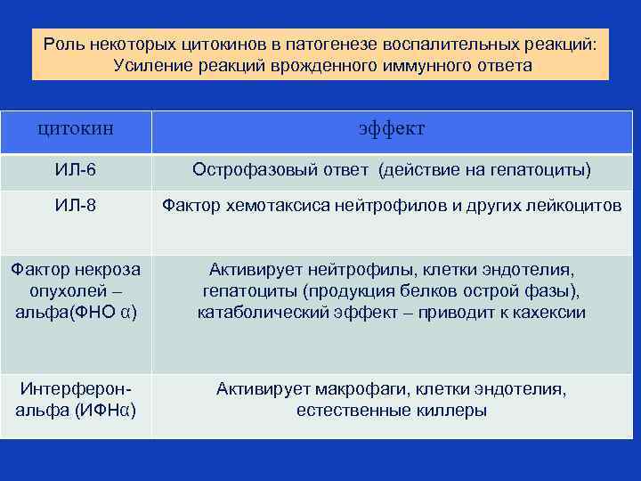 Роль некоторых цитокинов в патогенезе воспалительных реакций: Усиление реакций врожденного иммунного ответа цитокин эффект