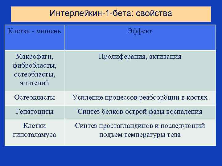 Интерлейкин-1 -бета: свойства Клетка - мишень Эффект Макрофаги, фибробласты, остеобласты, эпителий Пролиферация, активация Остеокласты