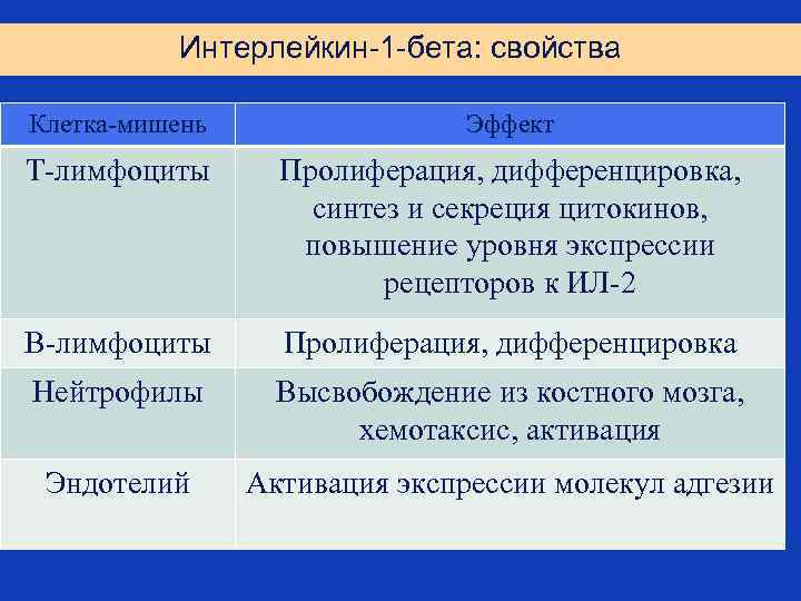 Интерлейкин-1 -бета: свойства Клетка-мишень Эффект Т-лимфоциты Пролиферация, дифференцировка, синтез и секреция цитокинов, повышение уровня