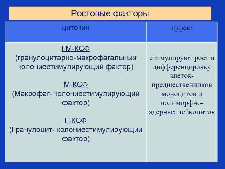 Ростовые факторы цитокин ГМ-КСФ (гранулоцитарно-макрофагальный колониестимулирующий фактор) эффект стимулируют рост и дифференцировку клетокпредшественников М-КСФ